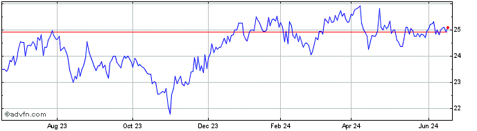 1 Year Old National Bancorp  Price Chart