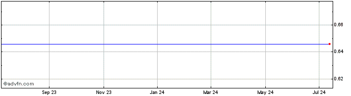1 Year ONCOBIOLOGICS, INC. Share Price Chart