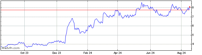 1 Year Optex Systems Share Price Chart