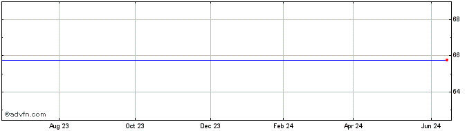 1 Year Orbotech Ltd. - Ordinary Shares Share Price Chart