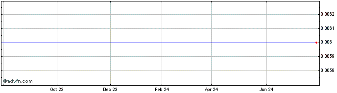 1 Year Orion Biotech Opportunit...  Price Chart