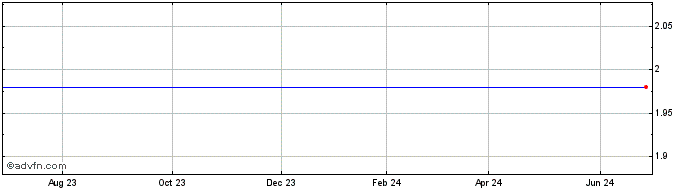 1 Year Orbsat  Price Chart