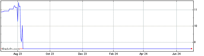 1 Year Oxbridge Acquisition Share Price Chart