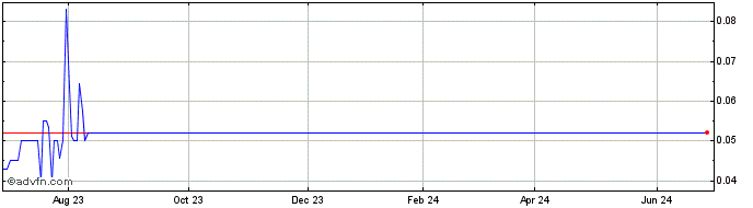 1 Year Oxbridge Acquisition  Price Chart