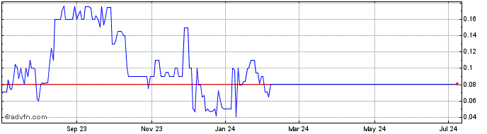 1 Year Oxus Acquisition  Price Chart