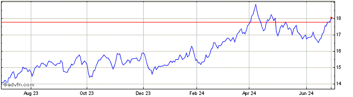 1 Year Plains All American Pipe...  Price Chart