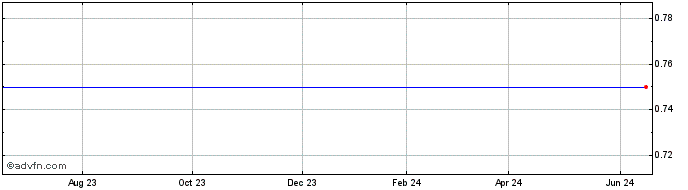 1 Year Pace Holdings Corp. - Warrants (MM) Share Price Chart