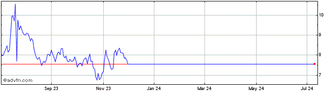 1 Year PacWest Bancorp Share Price Chart
