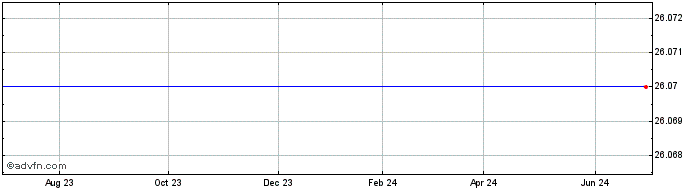 1 Year Peoples United Financial  Price Chart