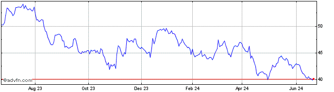 1 Year PotlatchDeltic Share Price Chart