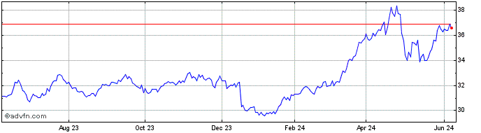 1 Year Invesco Agriculture Comm...  Price Chart