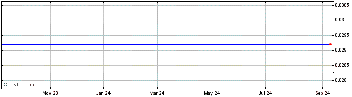 1 Year Pear Therapeutics Share Price Chart