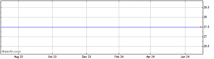 1 Year Perry Ellis International Inc. (delisted) Share Price Chart