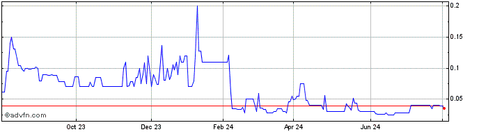 1 Year Perception Capital Corpo...  Price Chart