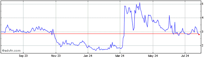 1 Year Kidpik Share Price Chart