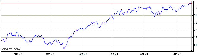 1 Year Invesco NASDAQ Internet ...  Price Chart