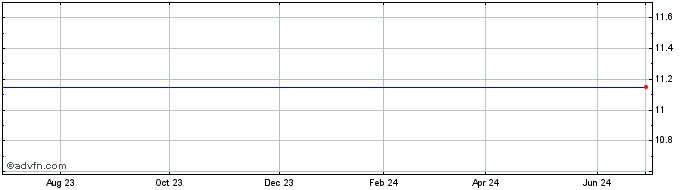 1 Year Pono Capital  Price Chart