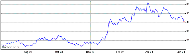 1 Year Praxis Precision Medicines Share Price Chart