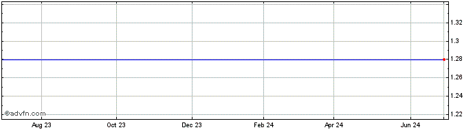 1 Year Primoris Services Corp Wrts (MM) Share Price Chart