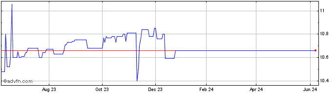 1 Year Pearl Holdings Acquisition Share Price Chart