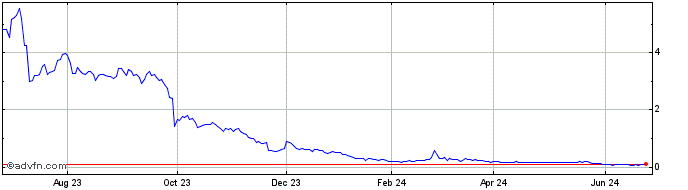 1 Year Presto Technologies Share Price Chart