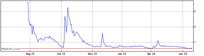 1 Year ParaZero Technologies Share Price Chart
