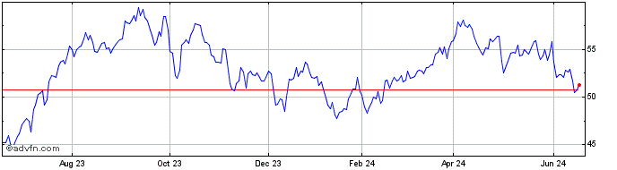 1 Year Invesco S&P SmallCap Ene...  Price Chart