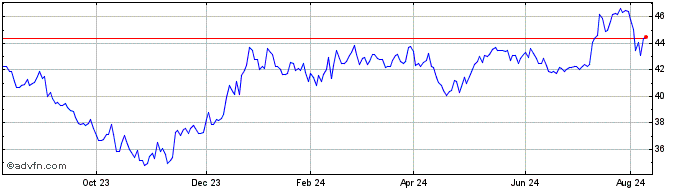 1 Year Invesco S&P SmallCap Hea...  Price Chart