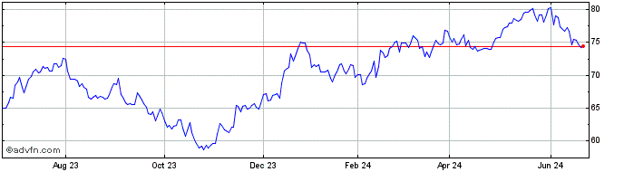 1 Year Invesco S&P SmallCap Mat...  Price Chart