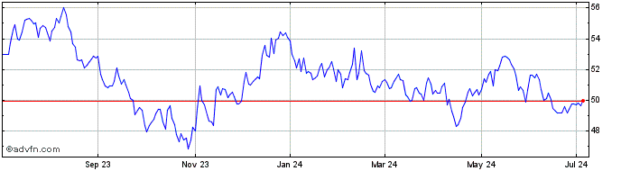 1 Year Invesco Trust II S&P Sma...  Price Chart