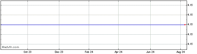 1 Year Pansoft Company Limited (MM) Share Price Chart