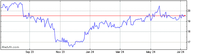1 Year Portman Ridge Finance Share Price Chart