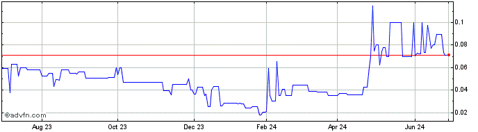 1 Year Pono Capital Two  Price Chart