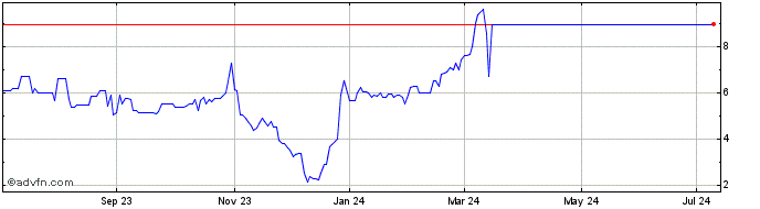 1 Year Puyi  Price Chart