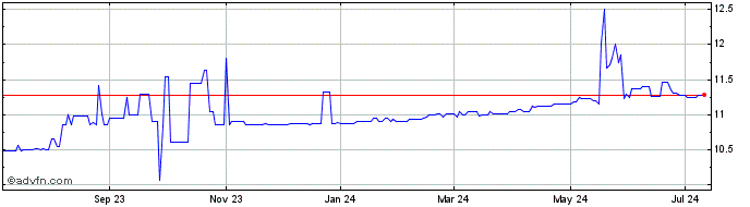 1 Year PowerUp Acquisition Share Price Chart