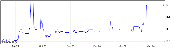 1 Year PowerUp Acquisition Share Price Chart
