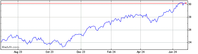1 Year Global X NASDAQ 100 Collar  Price Chart