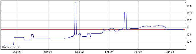 1 Year Quadro Acquisition One Share Price Chart