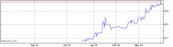 1 Year Quetta Acquisition Share Price Chart