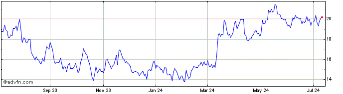 1 Year Qifu Technology  Price Chart