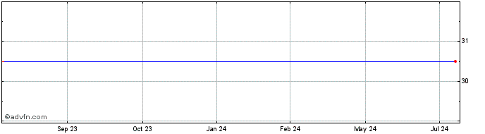 1 Year Qlik Technologies Inc. (MM) Share Price Chart