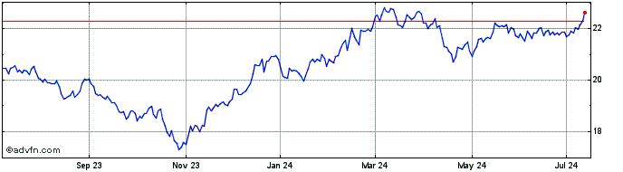 1 Year Invesco ESG NASDAQ Next ...  Price Chart