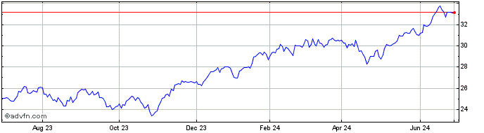 1 Year Invesco ESG NASDAQ 100  Price Chart