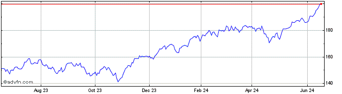 1 Year Invesco NASDAQ 100 ETF  Price Chart