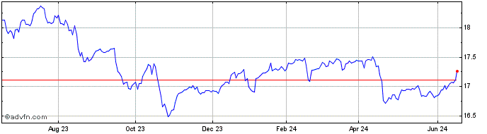 1 Year Global X NASDAQ 100 Risk...  Price Chart
