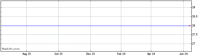 1 Year Quest Software, Inc. (MM) Share Price Chart