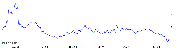 1 Year Quantum Si Share Price Chart