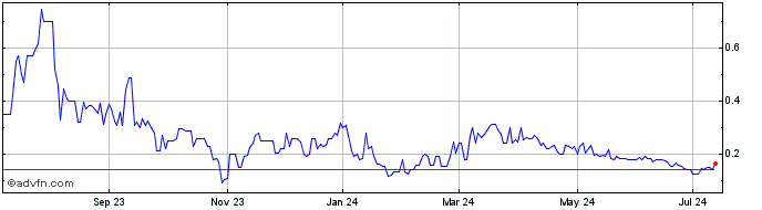1 Year Quantum Si  Price Chart