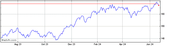 1 Year First Trust NASDAQ 100 T...  Price Chart