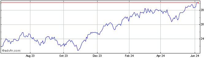1 Year Global X NASDAQ 100 Tail...  Price Chart